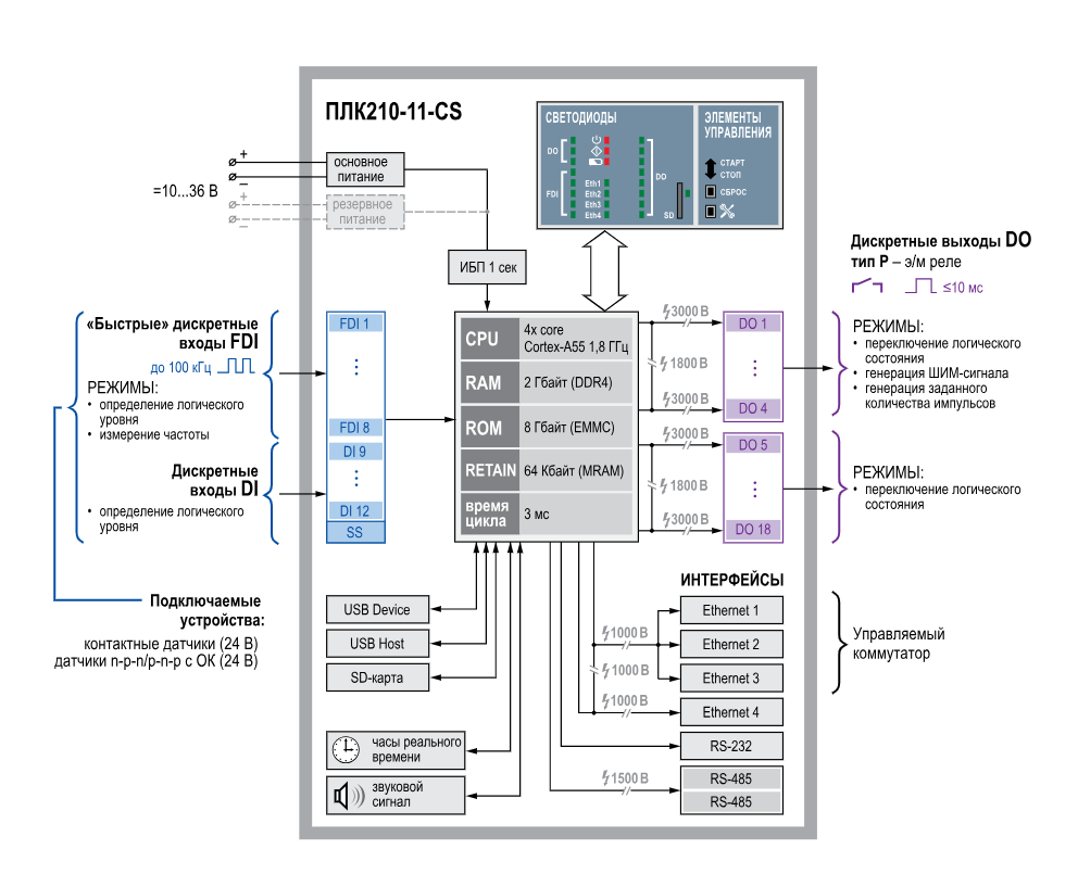 Функциональная схема ОВЕН ПЛК210-11.png