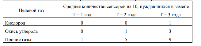 Количество сенсоров, нуждающихся в замене за время службы T.png