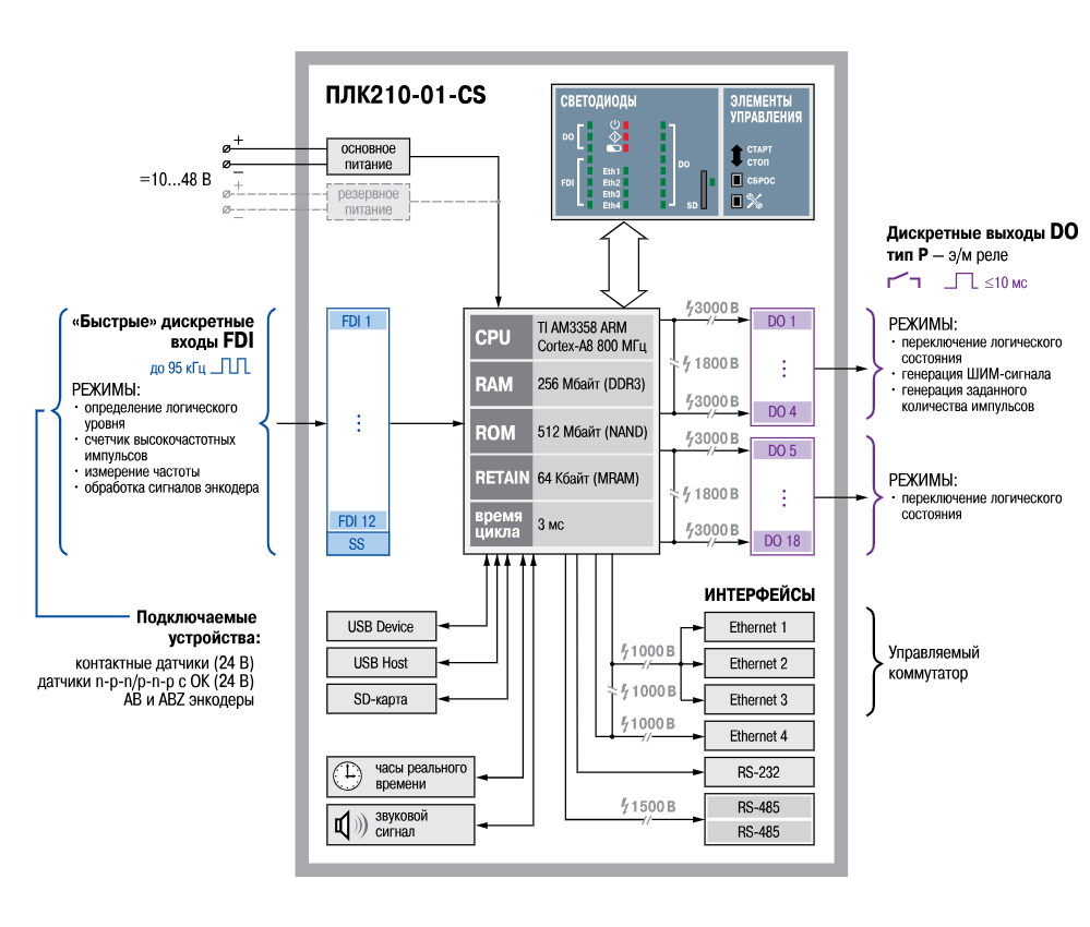 Функциональная схема ОВЕН ПЛК210-01-CS.png