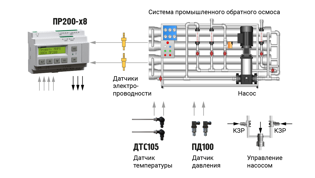 Система промышленного обратного осмоса