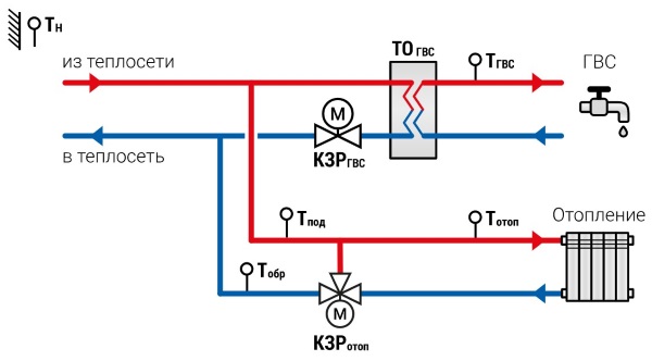Автоматическое управление закрытым контуром ГВС и открытым контуром отопления без насосов