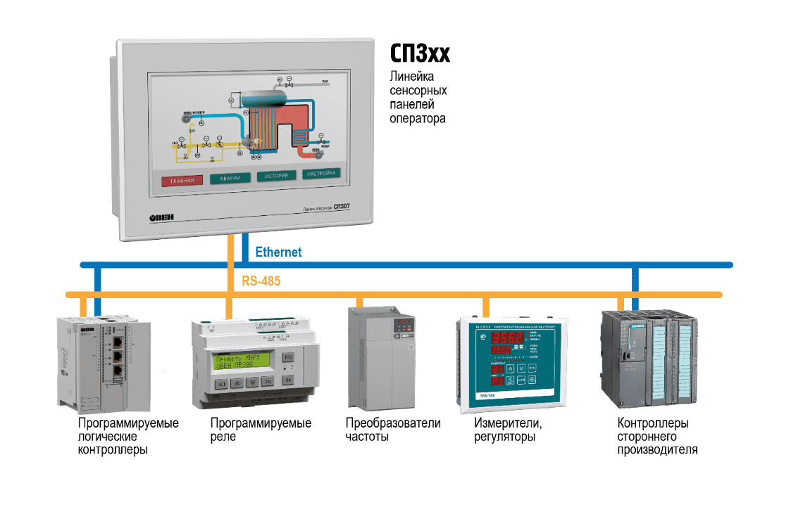 Применение сенсорной панели оператора ОВЕН СП3хх