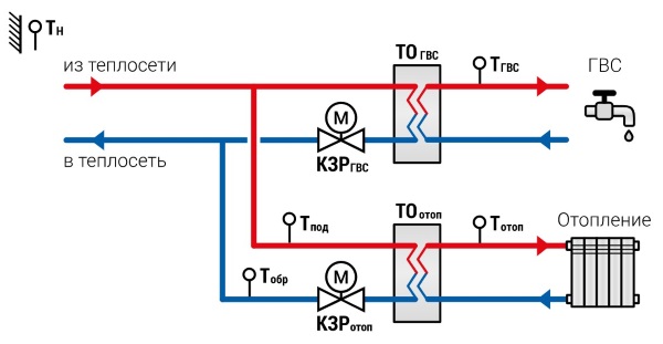 Автоматическое управление закрытыми контурами ГВС и отопления без насосов